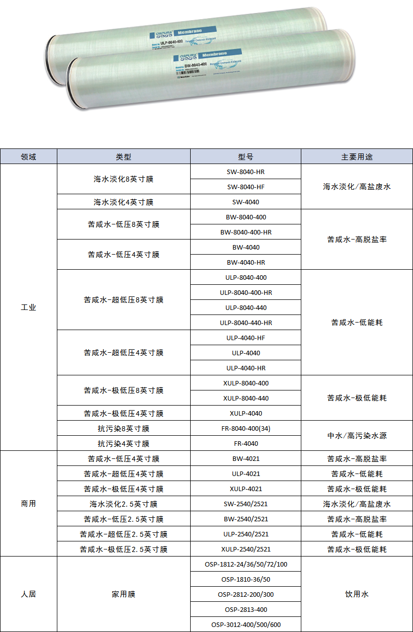 反渗透膜和膜元件规格